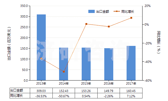2013-2017年中國(guó)塑料便盆,抽水箱等類似衛(wèi)生潔具(HS39229000)出口總額及增速統(tǒng)計(jì)